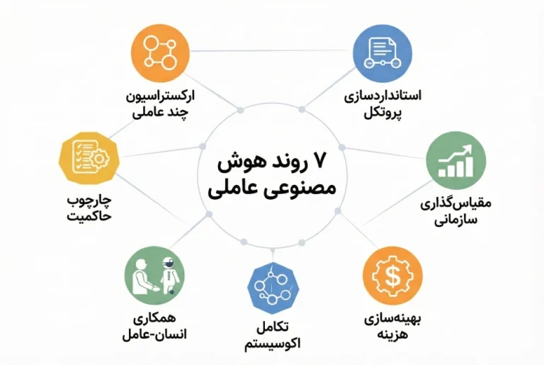 ۷ روند هوش مصنوعی عاملی (Agentic AI) که باید در سال ۲۰۲۶ زیر نظر داشت